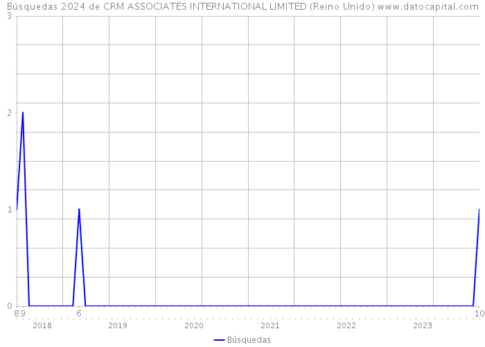 Búsquedas 2024 de CRM ASSOCIATES INTERNATIONAL LIMITED (Reino Unido) 