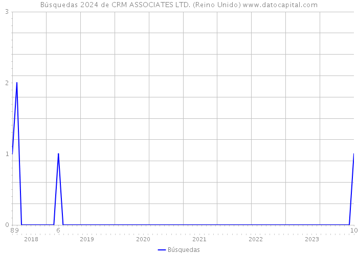 Búsquedas 2024 de CRM ASSOCIATES LTD. (Reino Unido) 