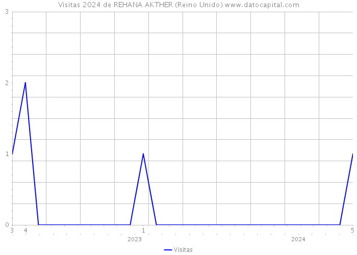 Visitas 2024 de REHANA AKTHER (Reino Unido) 