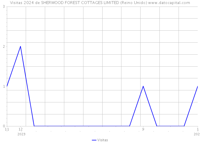 Visitas 2024 de SHERWOOD FOREST COTTAGES LIMITED (Reino Unido) 