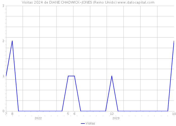 Visitas 2024 de DIANE CHADWICK-JONES (Reino Unido) 