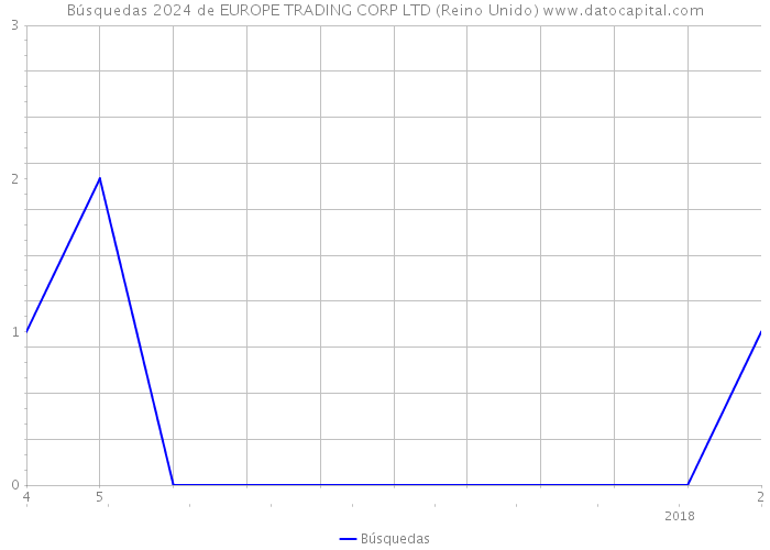 Búsquedas 2024 de EUROPE TRADING CORP LTD (Reino Unido) 