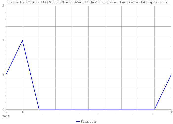 Búsquedas 2024 de GEORGE THOMAS EDWARD CHAMBERS (Reino Unido) 