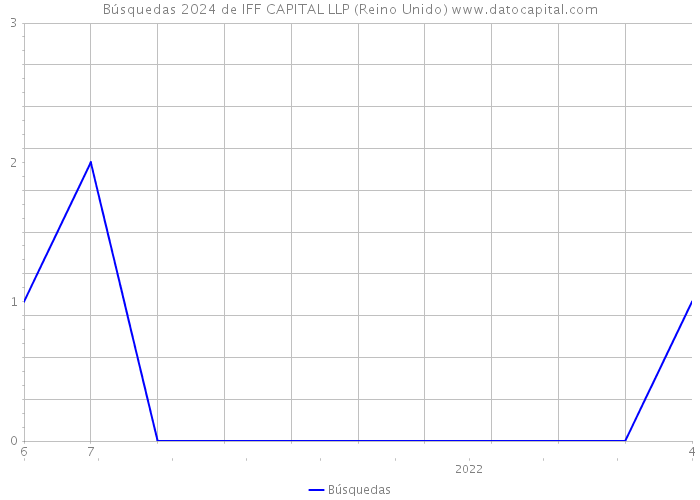 Búsquedas 2024 de IFF CAPITAL LLP (Reino Unido) 