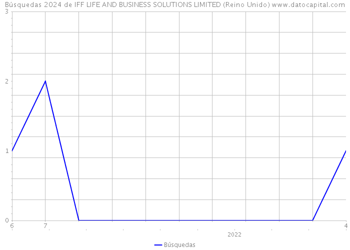 Búsquedas 2024 de IFF LIFE AND BUSINESS SOLUTIONS LIMITED (Reino Unido) 