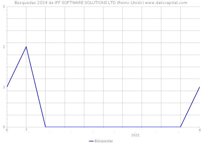 Búsquedas 2024 de IFF SOFTWARE SOLUTIONS LTD (Reino Unido) 