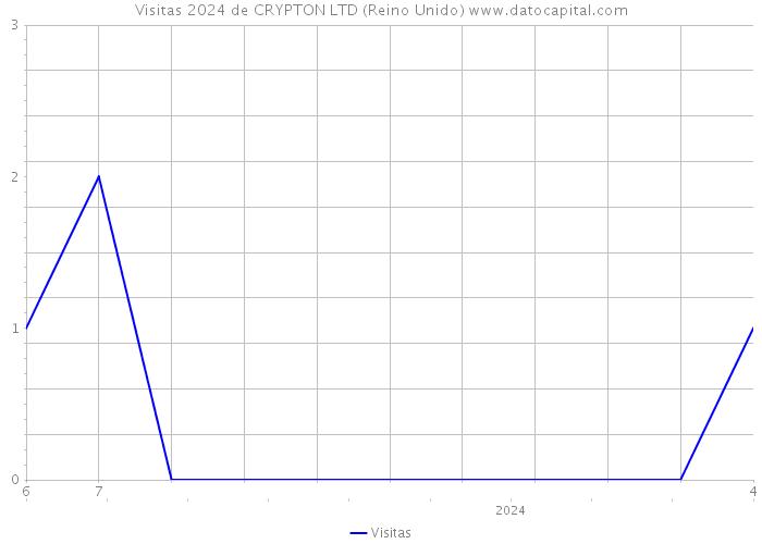 Visitas 2024 de CRYPTON LTD (Reino Unido) 