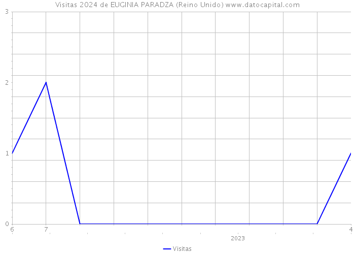 Visitas 2024 de EUGINIA PARADZA (Reino Unido) 