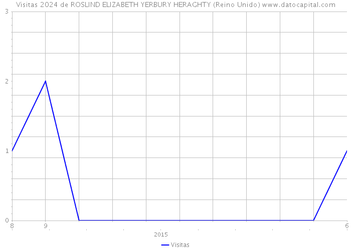 Visitas 2024 de ROSLIND ELIZABETH YERBURY HERAGHTY (Reino Unido) 