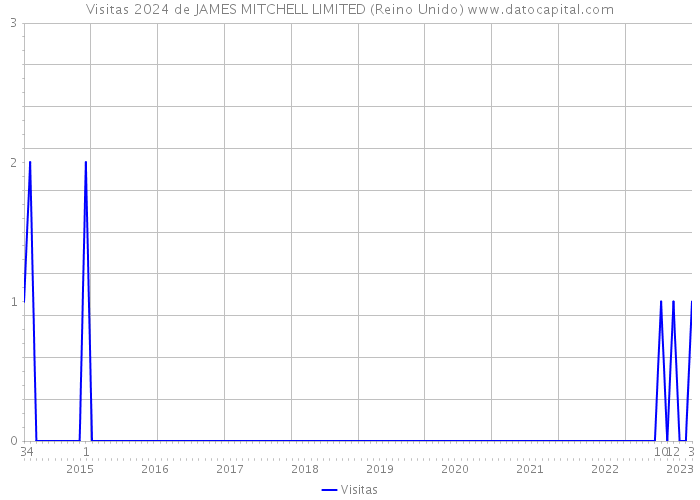 Visitas 2024 de JAMES MITCHELL LIMITED (Reino Unido) 