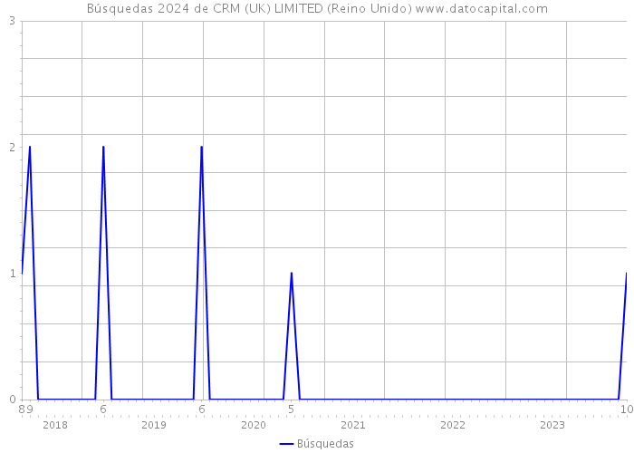 Búsquedas 2024 de CRM (UK) LIMITED (Reino Unido) 