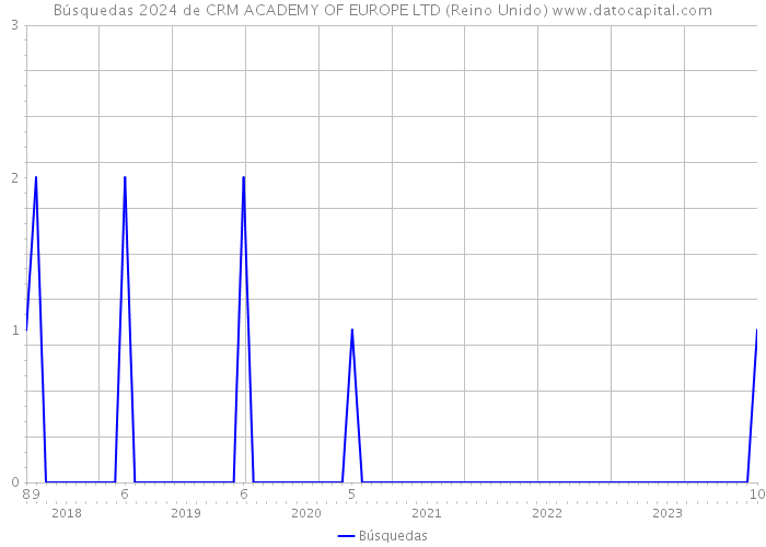 Búsquedas 2024 de CRM ACADEMY OF EUROPE LTD (Reino Unido) 