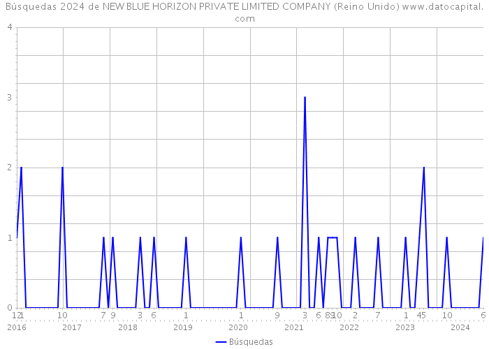 Búsquedas 2024 de NEW BLUE HORIZON PRIVATE LIMITED COMPANY (Reino Unido) 