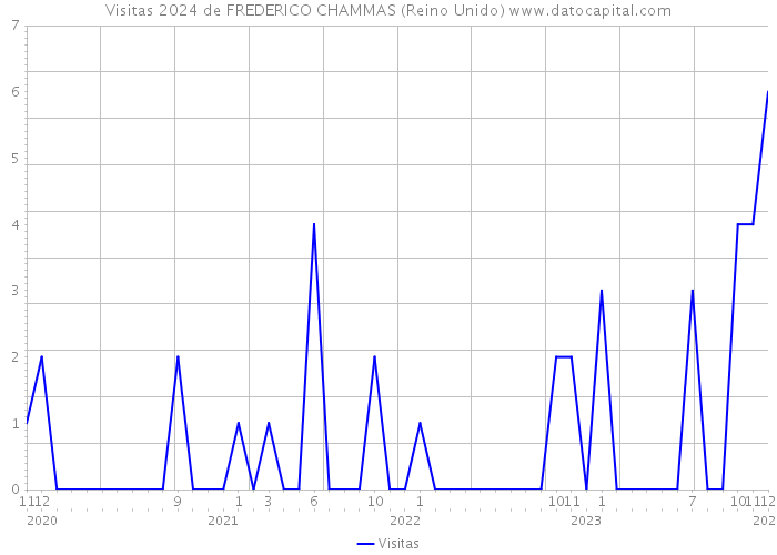 Visitas 2024 de FREDERICO CHAMMAS (Reino Unido) 