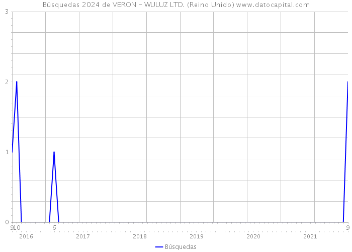 Búsquedas 2024 de VERON - WULUZ LTD. (Reino Unido) 