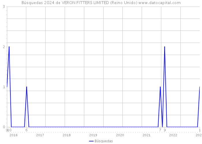 Búsquedas 2024 de VERON FITTERS LIMITED (Reino Unido) 