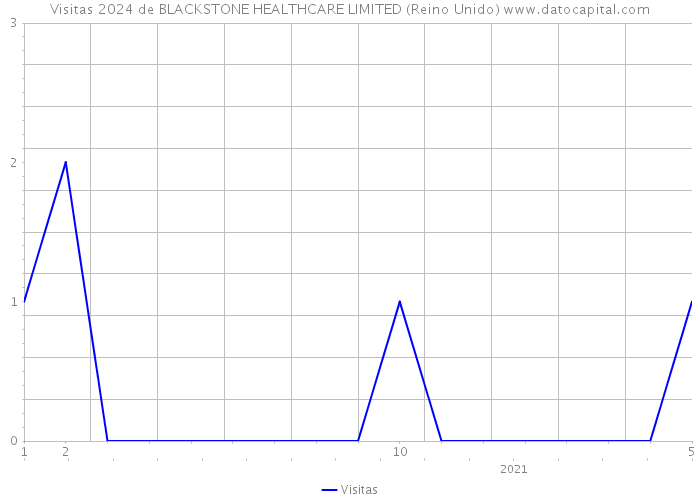 Visitas 2024 de BLACKSTONE HEALTHCARE LIMITED (Reino Unido) 