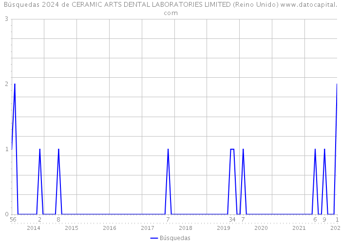Búsquedas 2024 de CERAMIC ARTS DENTAL LABORATORIES LIMITED (Reino Unido) 