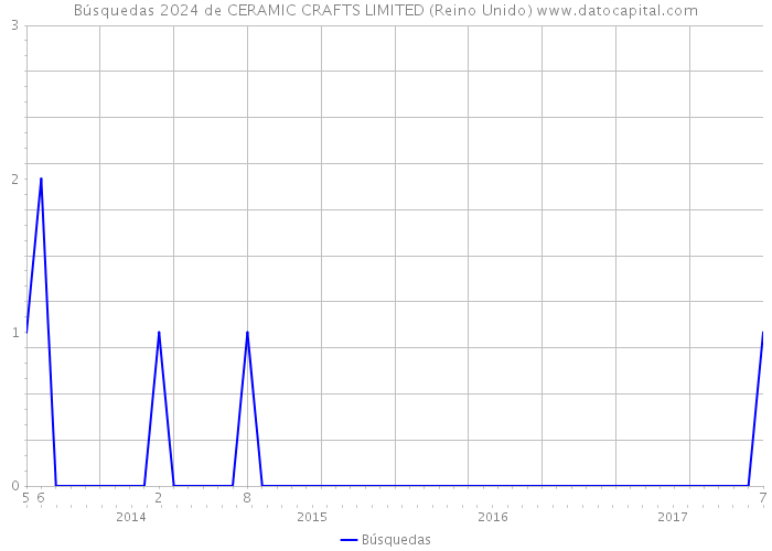 Búsquedas 2024 de CERAMIC CRAFTS LIMITED (Reino Unido) 