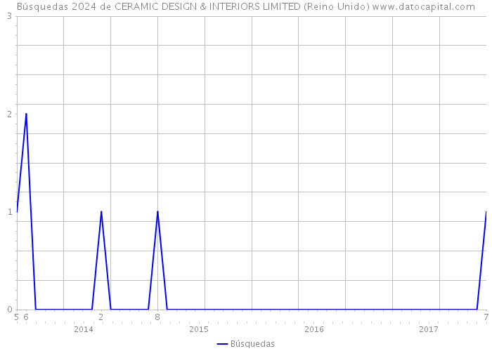 Búsquedas 2024 de CERAMIC DESIGN & INTERIORS LIMITED (Reino Unido) 