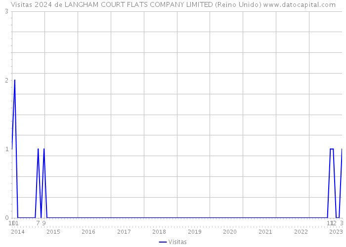 Visitas 2024 de LANGHAM COURT FLATS COMPANY LIMITED (Reino Unido) 