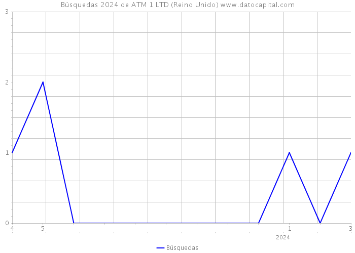 Búsquedas 2024 de ATM 1 LTD (Reino Unido) 