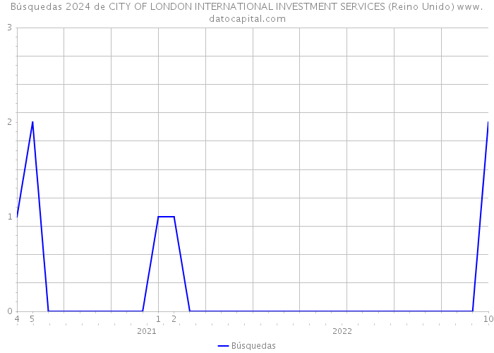 Búsquedas 2024 de CITY OF LONDON INTERNATIONAL INVESTMENT SERVICES (Reino Unido) 