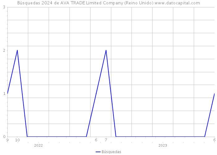Búsquedas 2024 de AVA TRADE Limited Company (Reino Unido) 