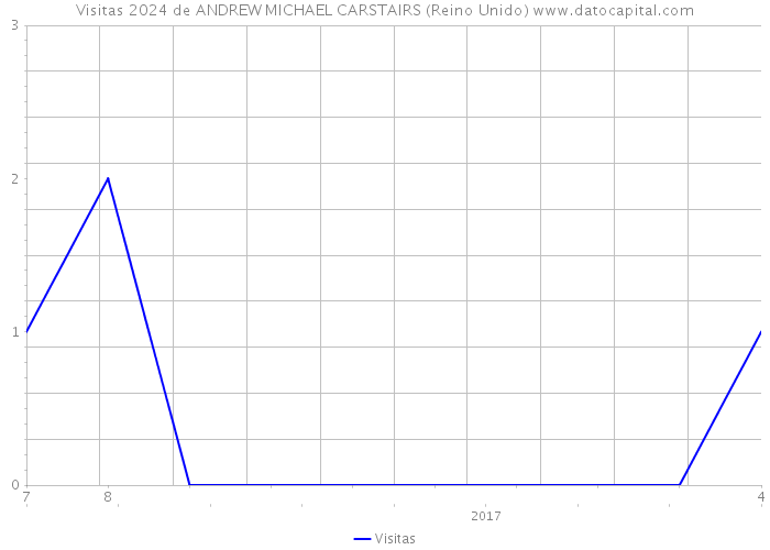 Visitas 2024 de ANDREW MICHAEL CARSTAIRS (Reino Unido) 