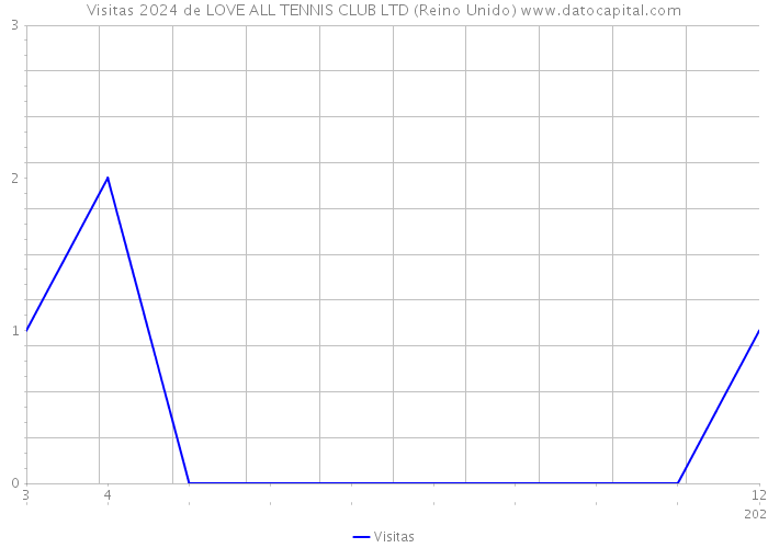 Visitas 2024 de LOVE ALL TENNIS CLUB LTD (Reino Unido) 