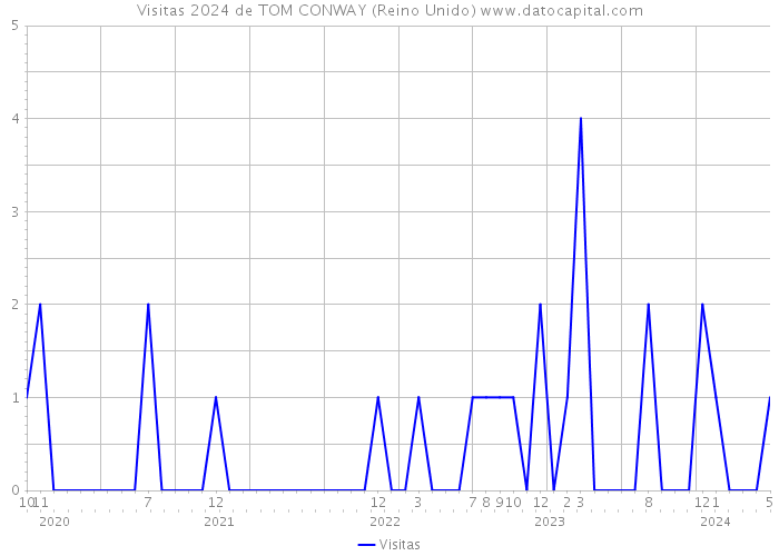 Visitas 2024 de TOM CONWAY (Reino Unido) 