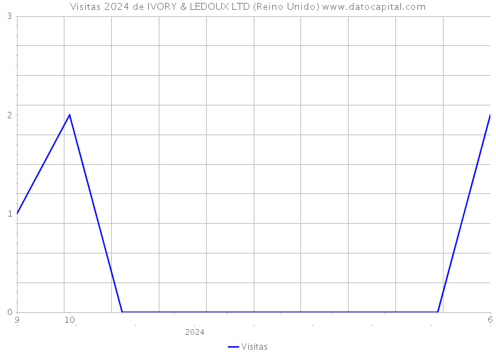 Visitas 2024 de IVORY & LEDOUX LTD (Reino Unido) 