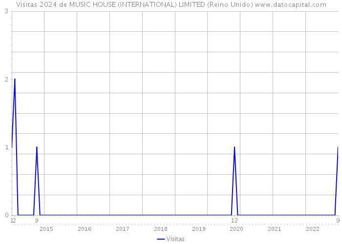Visitas 2024 de MUSIC HOUSE (INTERNATIONAL) LIMITED (Reino Unido) 