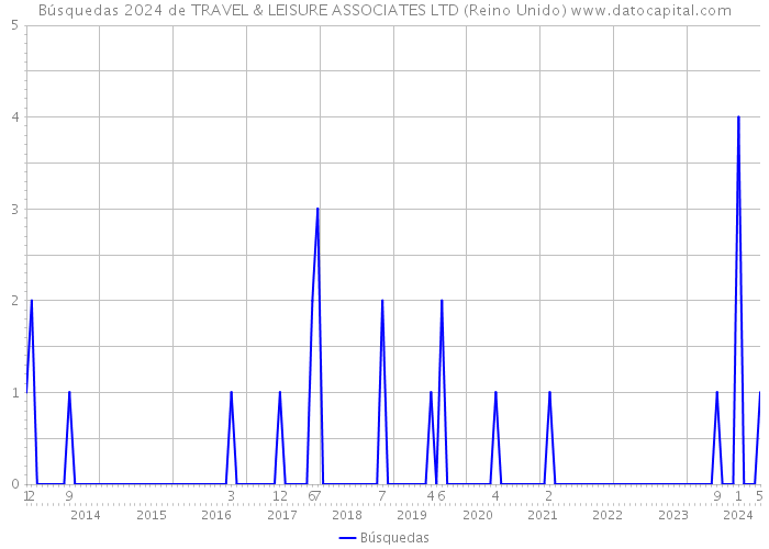 Búsquedas 2024 de TRAVEL & LEISURE ASSOCIATES LTD (Reino Unido) 