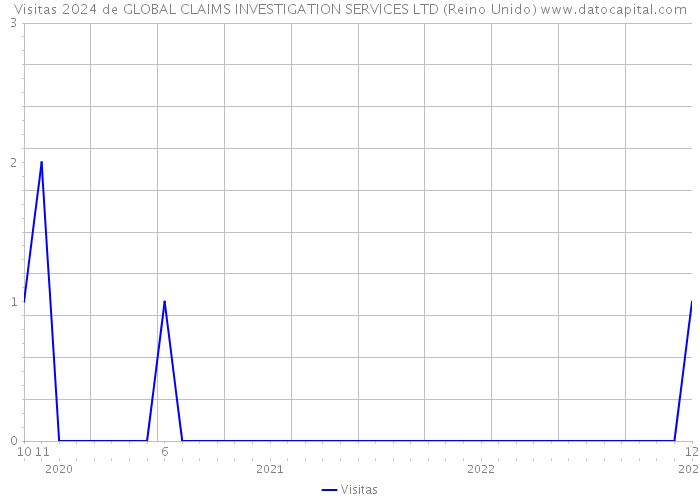 Visitas 2024 de GLOBAL CLAIMS INVESTIGATION SERVICES LTD (Reino Unido) 