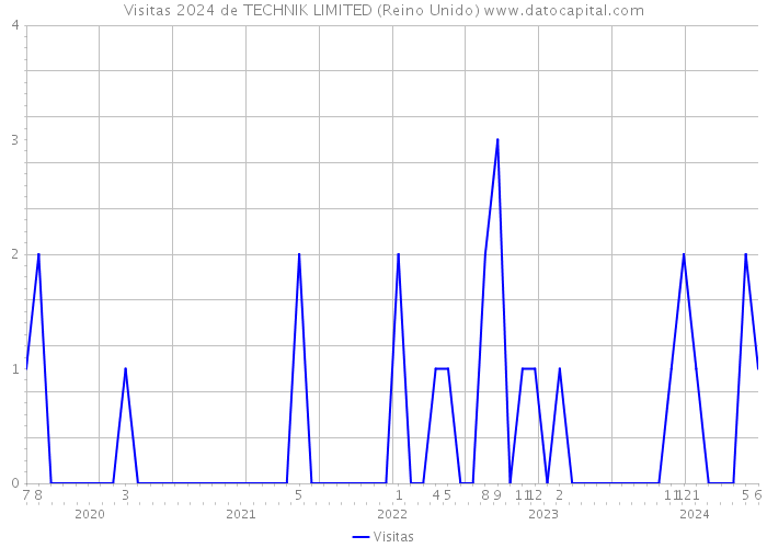 Visitas 2024 de TECHNIK LIMITED (Reino Unido) 