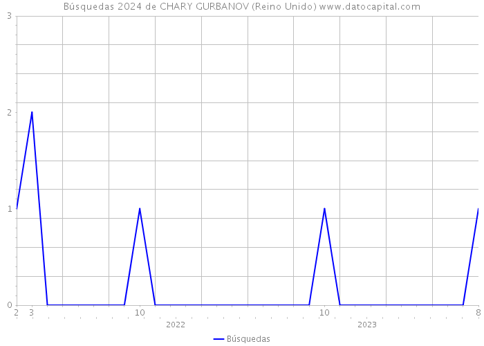 Búsquedas 2024 de CHARY GURBANOV (Reino Unido) 