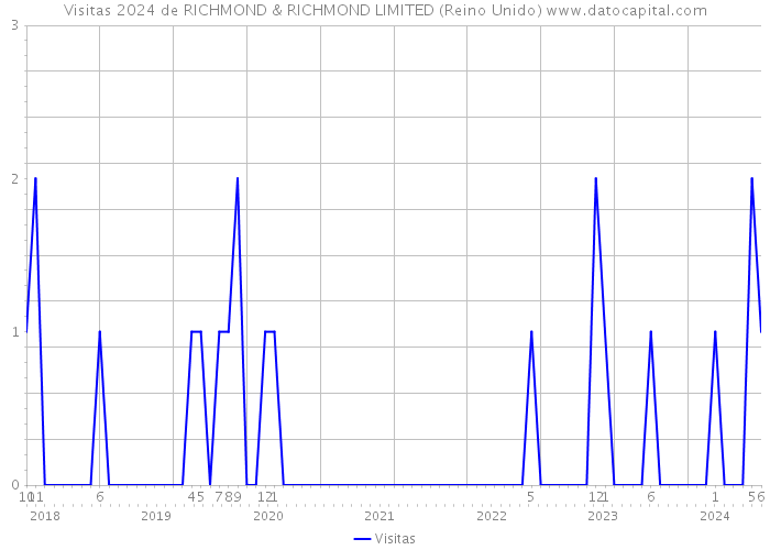 Visitas 2024 de RICHMOND & RICHMOND LIMITED (Reino Unido) 