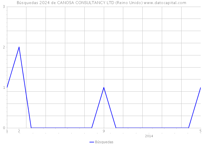Búsquedas 2024 de CANOSA CONSULTANCY LTD (Reino Unido) 