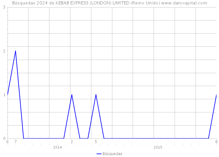 Búsquedas 2024 de KEBAB EXPRESS (LONDON) LIMITED (Reino Unido) 