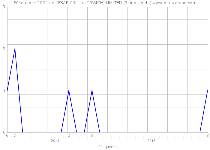 Búsquedas 2024 de KEBAB GRILL (NORWICH) LIMITED (Reino Unido) 