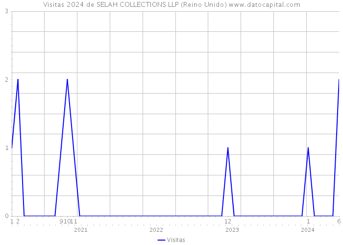 Visitas 2024 de SELAH COLLECTIONS LLP (Reino Unido) 