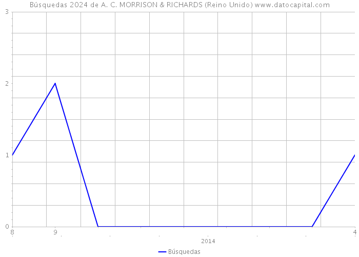 Búsquedas 2024 de A. C. MORRISON & RICHARDS (Reino Unido) 