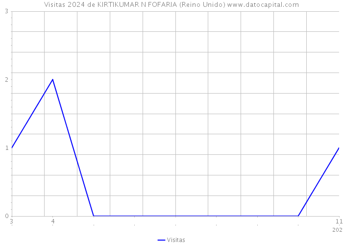 Visitas 2024 de KIRTIKUMAR N FOFARIA (Reino Unido) 