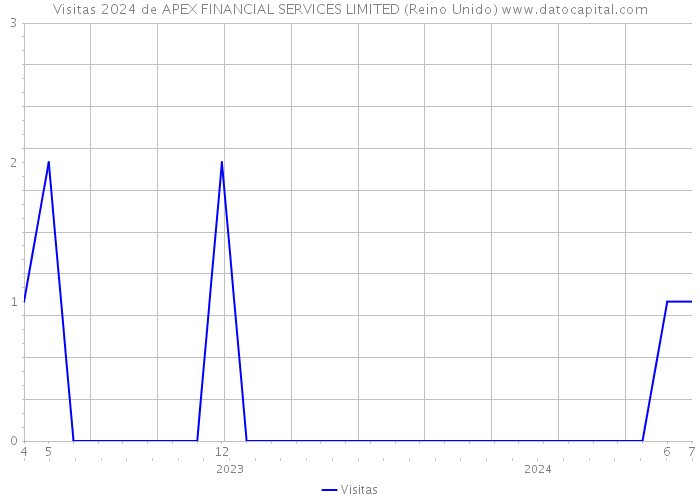 Visitas 2024 de APEX FINANCIAL SERVICES LIMITED (Reino Unido) 