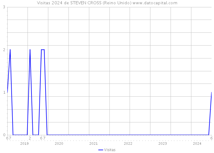 Visitas 2024 de STEVEN CROSS (Reino Unido) 