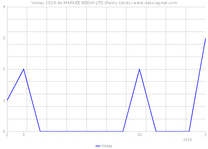 Visitas 2024 de MARKEE MEDIA LTD (Reino Unido) 