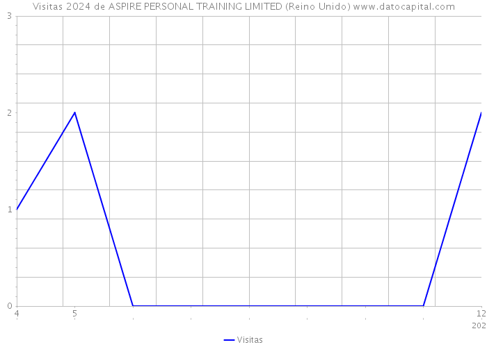 Visitas 2024 de ASPIRE PERSONAL TRAINING LIMITED (Reino Unido) 