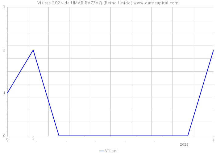 Visitas 2024 de UMAR RAZZAQ (Reino Unido) 