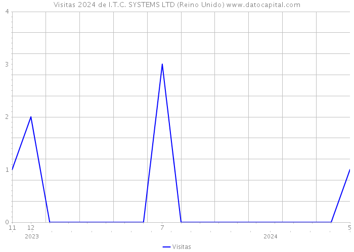 Visitas 2024 de I.T.C. SYSTEMS LTD (Reino Unido) 